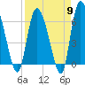 Tide chart for ICWW, Mackay River, Buttermilk Sound, Georgia on 2024/04/9
