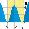 Tide chart for ICWW, Mackay River, Buttermilk Sound, Georgia on 2024/05/10