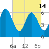 Tide chart for ICWW, Mackay River, Buttermilk Sound, Georgia on 2024/05/14