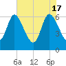 Tide chart for ICWW, Mackay River, Buttermilk Sound, Georgia on 2024/05/17