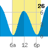Tide chart for ICWW, Mackay River, Buttermilk Sound, Georgia on 2024/05/26