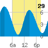 Tide chart for ICWW, Mackay River, Buttermilk Sound, Georgia on 2024/05/29