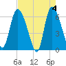 Tide chart for ICWW, Mackay River, Buttermilk Sound, Georgia on 2024/05/4