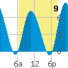 Tide chart for ICWW, Mackay River, Buttermilk Sound, Georgia on 2024/05/9
