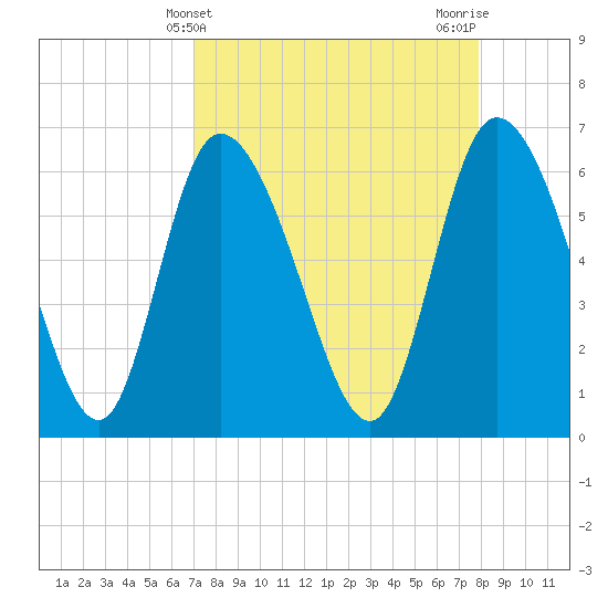 Tide chart for ICWW, Mackay River, Buttermilk Sound on 2025/04/10