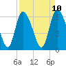 Tide chart for ICWW, Mackay River, Buttermilk Sound, Georgia on 2025/04/10