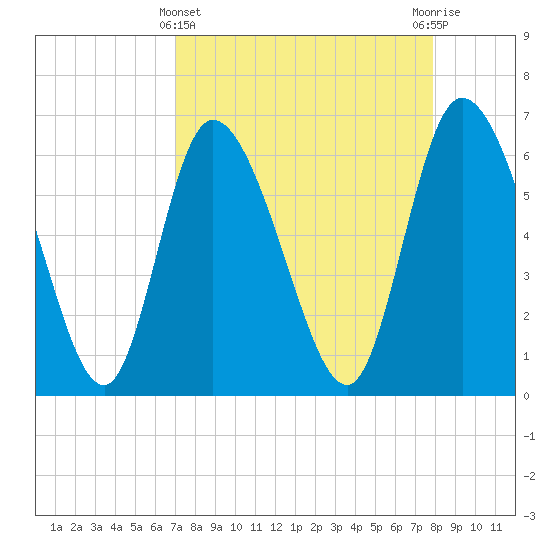 Tide chart for ICWW, Mackay River, Buttermilk Sound on 2025/04/11