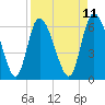 Tide chart for ICWW, Mackay River, Buttermilk Sound, Georgia on 2025/04/11