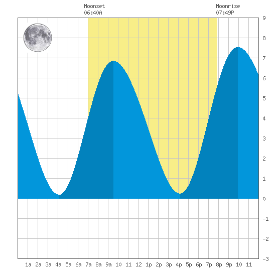 Tide chart for ICWW, Mackay River, Buttermilk Sound on 2025/04/12