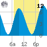 Tide chart for ICWW, Mackay River, Buttermilk Sound, Georgia on 2025/04/12