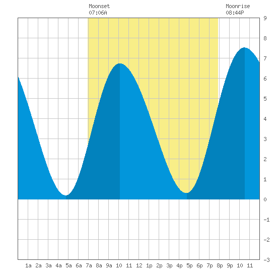 Tide chart for ICWW, Mackay River, Buttermilk Sound on 2025/04/13