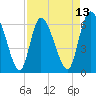 Tide chart for ICWW, Mackay River, Buttermilk Sound, Georgia on 2025/04/13