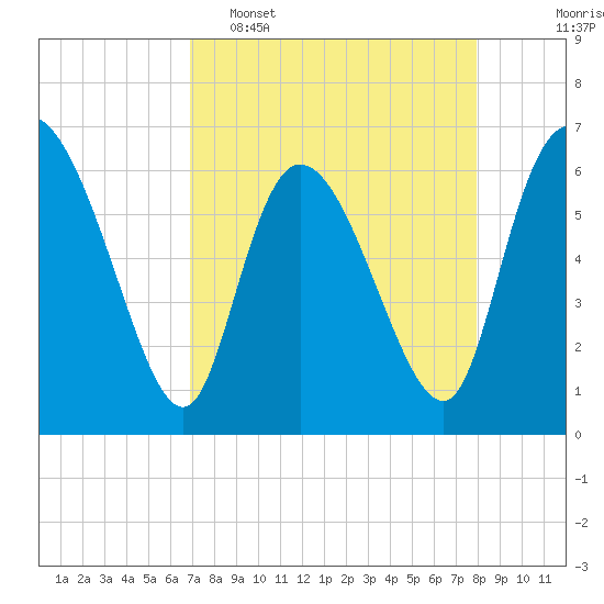 Tide chart for ICWW, Mackay River, Buttermilk Sound on 2025/04/16