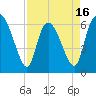 Tide chart for ICWW, Mackay River, Buttermilk Sound, Georgia on 2025/04/16
