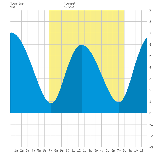 Tide chart for ICWW, Mackay River, Buttermilk Sound on 2025/04/17