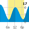 Tide chart for ICWW, Mackay River, Buttermilk Sound, Georgia on 2025/04/17