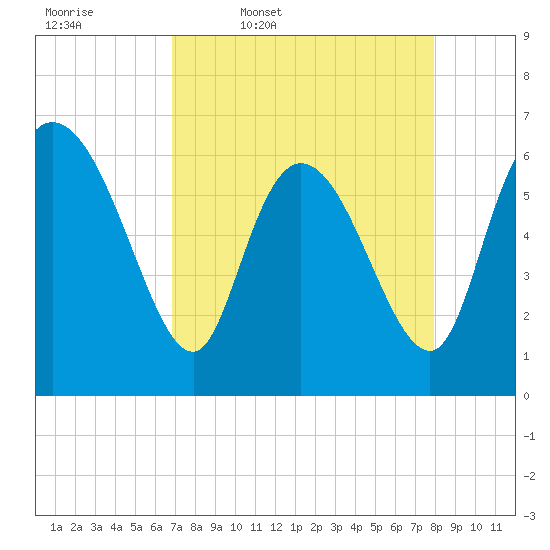 Tide chart for ICWW, Mackay River, Buttermilk Sound on 2025/04/18