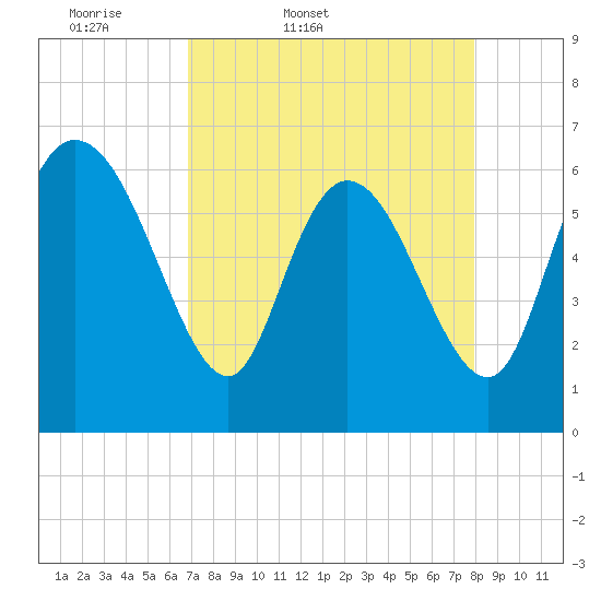 Tide chart for ICWW, Mackay River, Buttermilk Sound on 2025/04/19