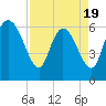 Tide chart for ICWW, Mackay River, Buttermilk Sound, Georgia on 2025/04/19