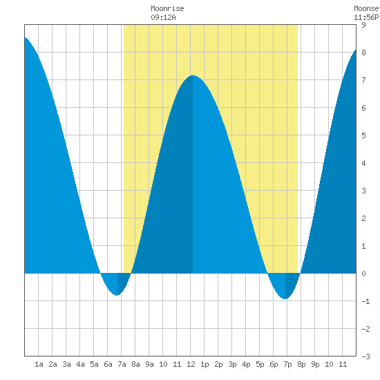Tide chart for ICWW, Mackay River, Buttermilk Sound on 2025/04/01