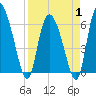 Tide chart for ICWW, Mackay River, Buttermilk Sound, Georgia on 2025/04/1