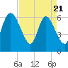 Tide chart for ICWW, Mackay River, Buttermilk Sound, Georgia on 2025/04/21