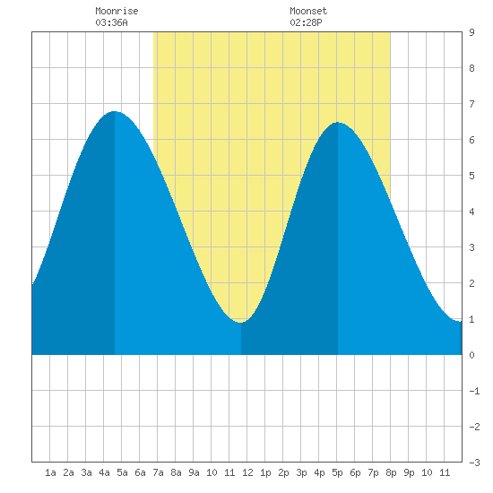 Tide chart for ICWW, Mackay River, Buttermilk Sound on 2025/04/22