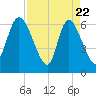 Tide chart for ICWW, Mackay River, Buttermilk Sound, Georgia on 2025/04/22