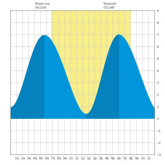 Tide chart for ICWW, Mackay River, Buttermilk Sound on 2025/04/23