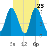 Tide chart for ICWW, Mackay River, Buttermilk Sound, Georgia on 2025/04/23