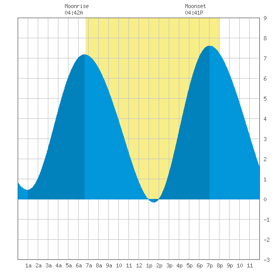 Tide chart for ICWW, Mackay River, Buttermilk Sound on 2025/04/24