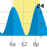 Tide chart for ICWW, Mackay River, Buttermilk Sound, Georgia on 2025/04/24