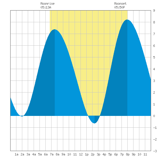 Tide chart for ICWW, Mackay River, Buttermilk Sound on 2025/04/25