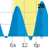 Tide chart for ICWW, Mackay River, Buttermilk Sound, Georgia on 2025/04/26