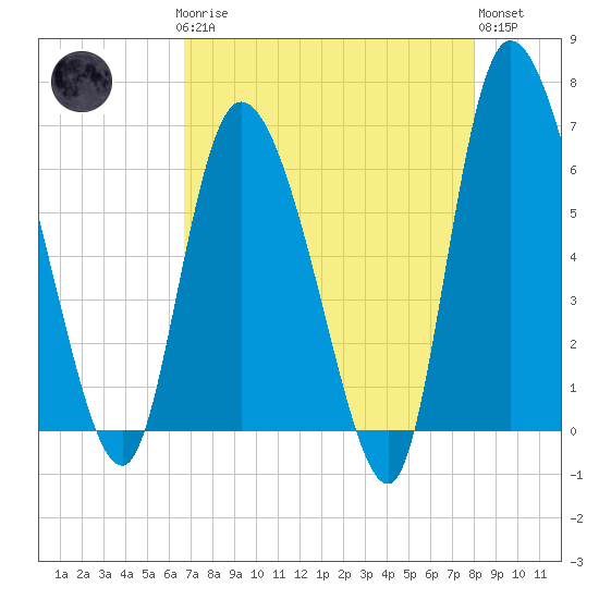 Tide chart for ICWW, Mackay River, Buttermilk Sound on 2025/04/27