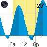 Tide chart for ICWW, Mackay River, Buttermilk Sound, Georgia on 2025/04/27