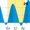 Tide chart for ICWW, Mackay River, Buttermilk Sound, Georgia on 2025/04/28