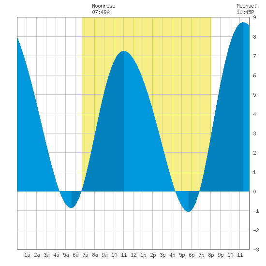 Tide chart for ICWW, Mackay River, Buttermilk Sound on 2025/04/29