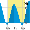 Tide chart for ICWW, Mackay River, Buttermilk Sound, Georgia on 2025/04/29