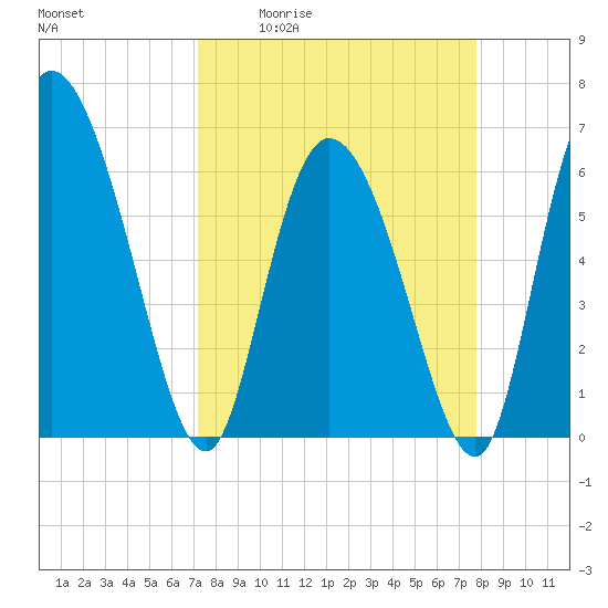 Tide chart for ICWW, Mackay River, Buttermilk Sound on 2025/04/02