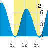 Tide chart for ICWW, Mackay River, Buttermilk Sound, Georgia on 2025/04/2