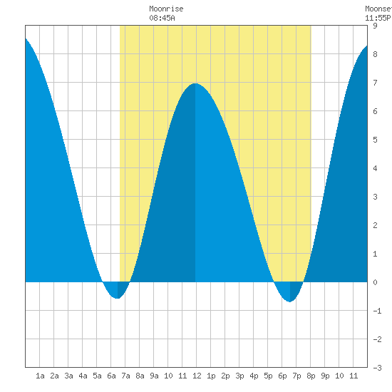 Tide chart for ICWW, Mackay River, Buttermilk Sound on 2025/04/30