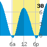 Tide chart for ICWW, Mackay River, Buttermilk Sound, Georgia on 2025/04/30