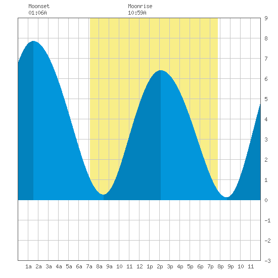 Tide chart for ICWW, Mackay River, Buttermilk Sound on 2025/04/03
