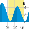 Tide chart for ICWW, Mackay River, Buttermilk Sound, Georgia on 2025/04/3