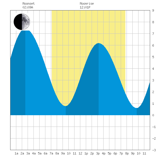 Tide chart for ICWW, Mackay River, Buttermilk Sound on 2025/04/04