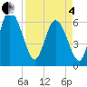Tide chart for ICWW, Mackay River, Buttermilk Sound, Georgia on 2025/04/4
