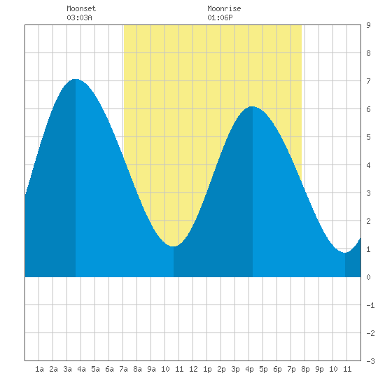 Tide chart for ICWW, Mackay River, Buttermilk Sound on 2025/04/05