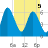 Tide chart for ICWW, Mackay River, Buttermilk Sound, Georgia on 2025/04/5