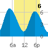 Tide chart for ICWW, Mackay River, Buttermilk Sound, Georgia on 2025/04/6